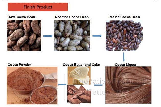 Cocoa Powder Production Flow Chart