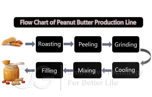 Peanut Butter Production Line Flow Chart