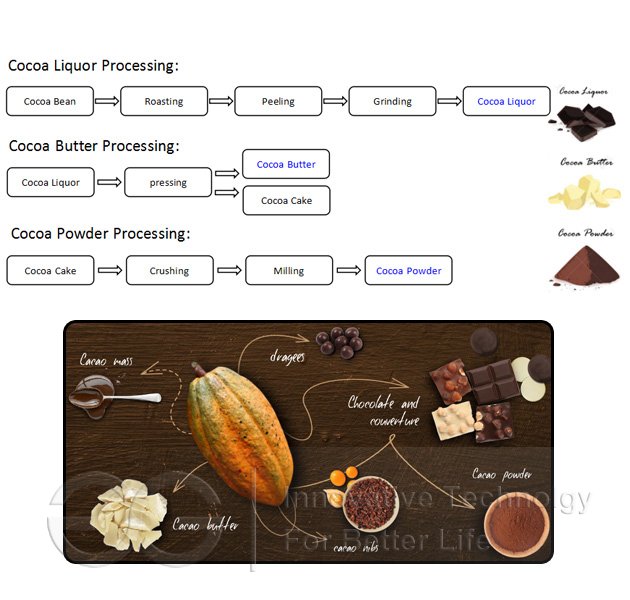 Cocoa Powder Flow Chart